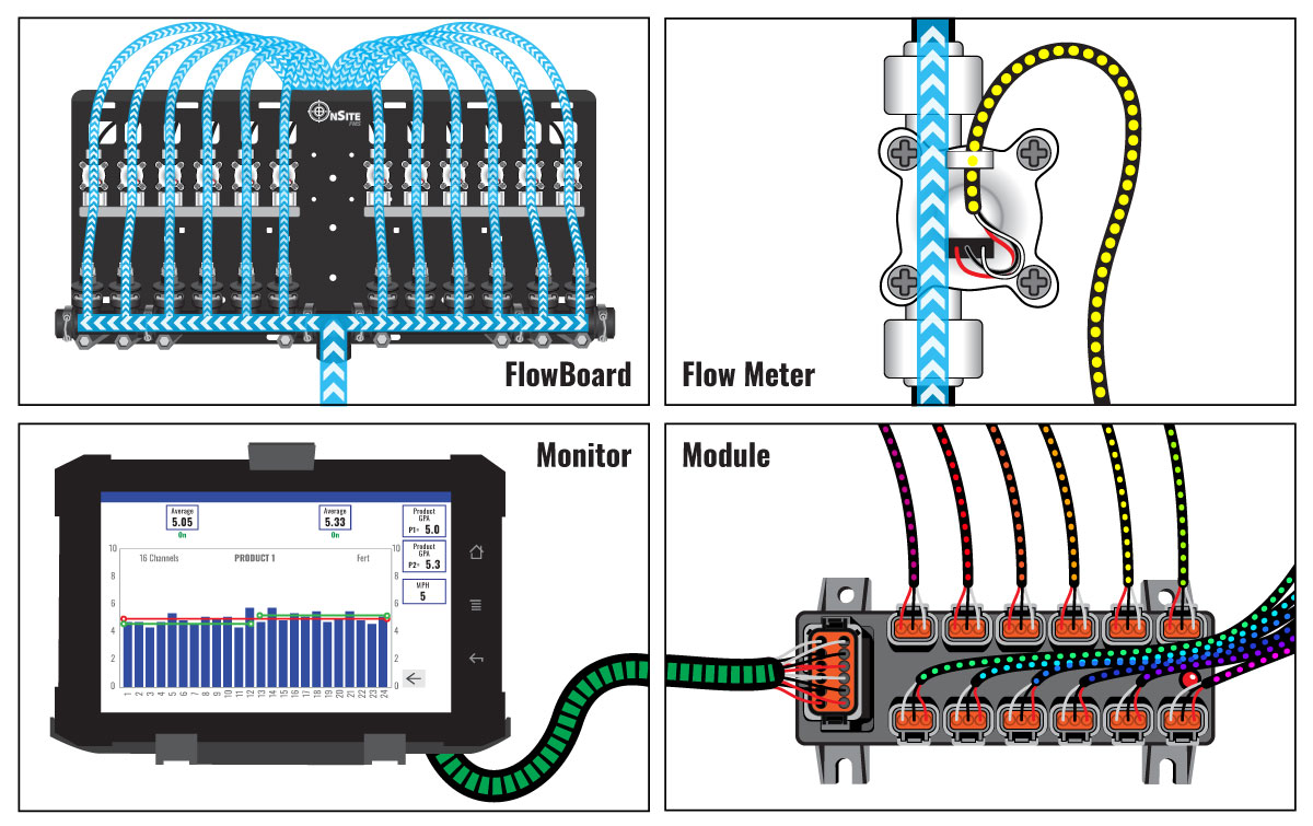 OnSite FMS is a simple flow monitoring system for in-furrow application of liquid on a planter.